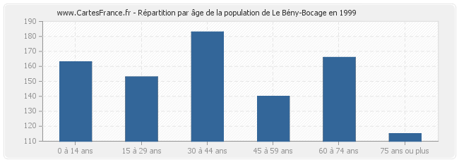 Répartition par âge de la population de Le Bény-Bocage en 1999